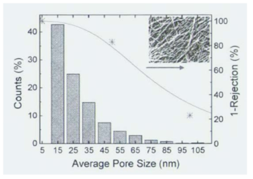 Bucky-paper의 평균 Pore size 분포와 polystyrene을 이용한 여과율