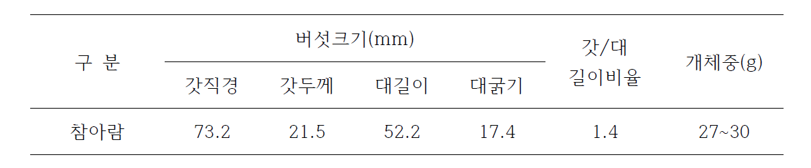 참아람 버섯자실체 특성조사