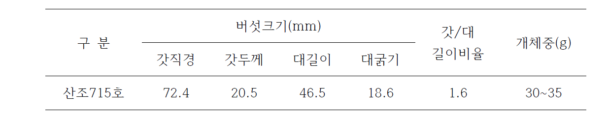 산조715호 버섯자실체 특성조사