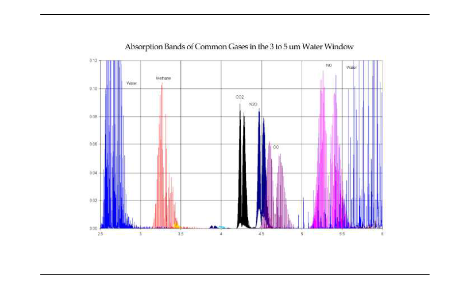 3-5㎛ water window 내 각 가스들의 흡수 파장 대역