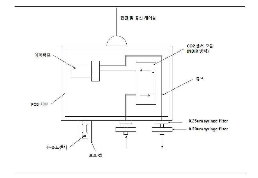 CO2 센서 구성도