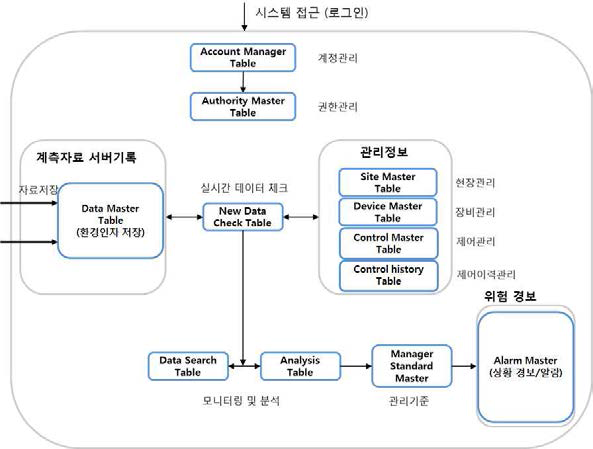 표고재배 통합운영관리시스템 데이터베이스 다이어그램