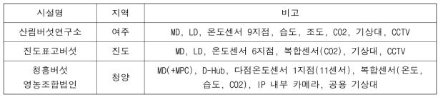 센서 및 제어장치의 종류