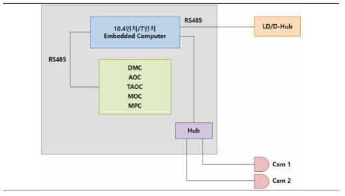 수정 보완된 통합제어장치 MD(Main Device) 구성도