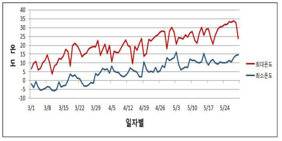 봄철 온도변화