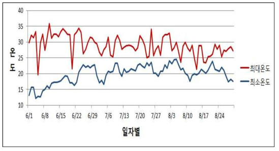 여름철 온도변화