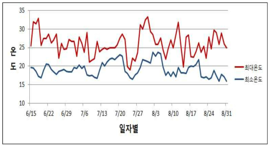 여름철 온도변화