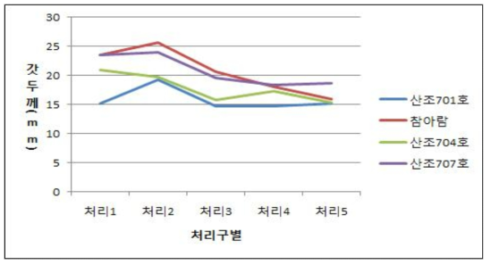 온도처리에 따른 갓두께 변화조사