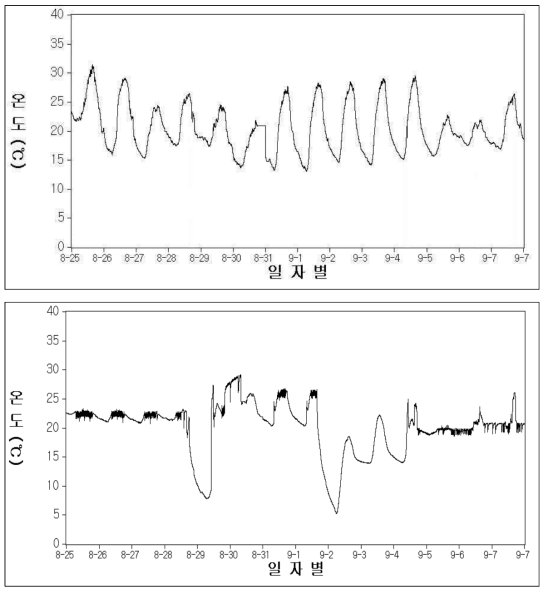 발이관리기간 재배사 내외부 온도 환경변화(2017년 8월 25일 ~ 9월 7일) 상: 재배사 외부 온도변화, 하: 재배사 내부 온도변화