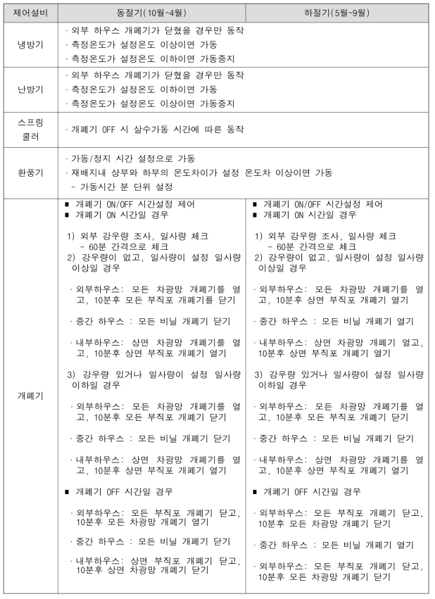 생육관리 자동제어를 위한 설정기준 및 동작 조건