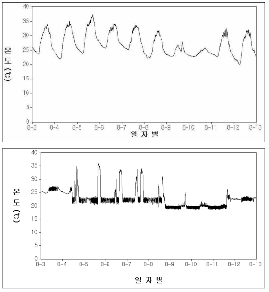 생육관리기간 재배사 내외부 온도 환경변화(2017년 8월 3일 - 2017년 8월 13일) 상: 재배사 외부 온도변화, 하: 재배사 내부 온도변화