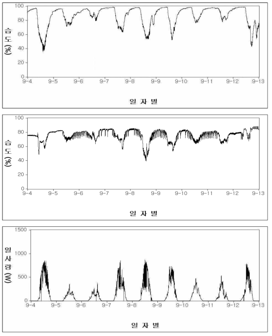 생육관리기간 재배사 내외부 환경변화(2017년 9월 4일 - 2017년 9월 13일) 상: 재배사 외부 습도변화, 중: 재배사 내부 습도변화, 하: 재배사 외부 일사량변화