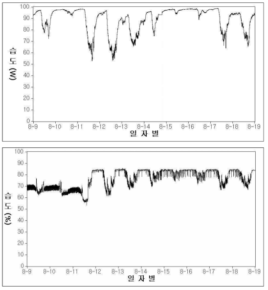 휴양관리기간 재배사 내외부 습도 환경변화(2017년 8월 9일 - 2017년 8월 19일) 상: 재배사 외부 습도변화, 하: 재배사 내부 습도변화