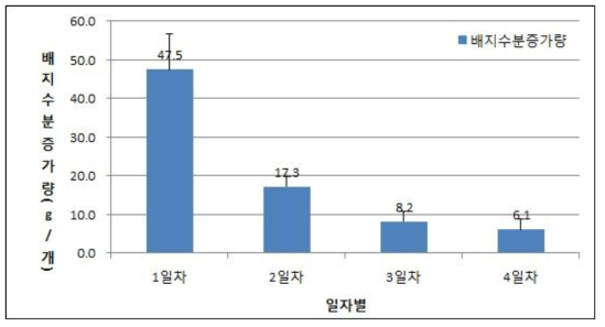 휴양관리기간 톱밥배지 수분증가량 조사