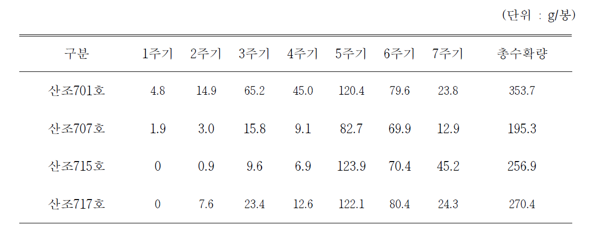 시험품종별 고온기 버섯생산성 조사