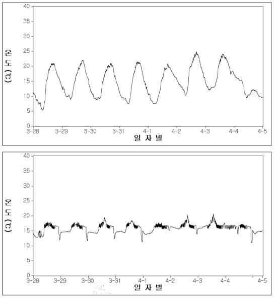 생육관리기간 재배사 내외부 온도 환경변화(2018년 3월 28일 - 2018년 4월 5일) 상: 재배사 외부 온도변화, 하: 재배사 내부 온도변화
