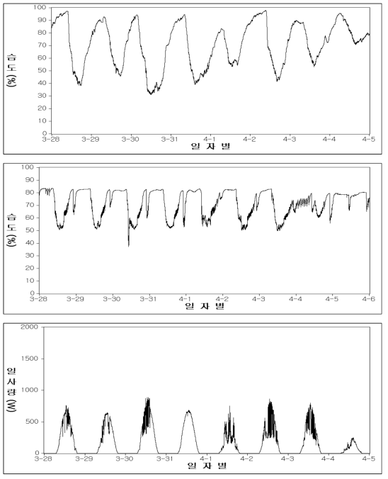 생육관리기간 재배사 내외부 습도 환경변화(2018년 3월 28일 - 2018년 4월 5일) 상: 재배사 외부 습도변화, 하: 재배사 내부 습도변화