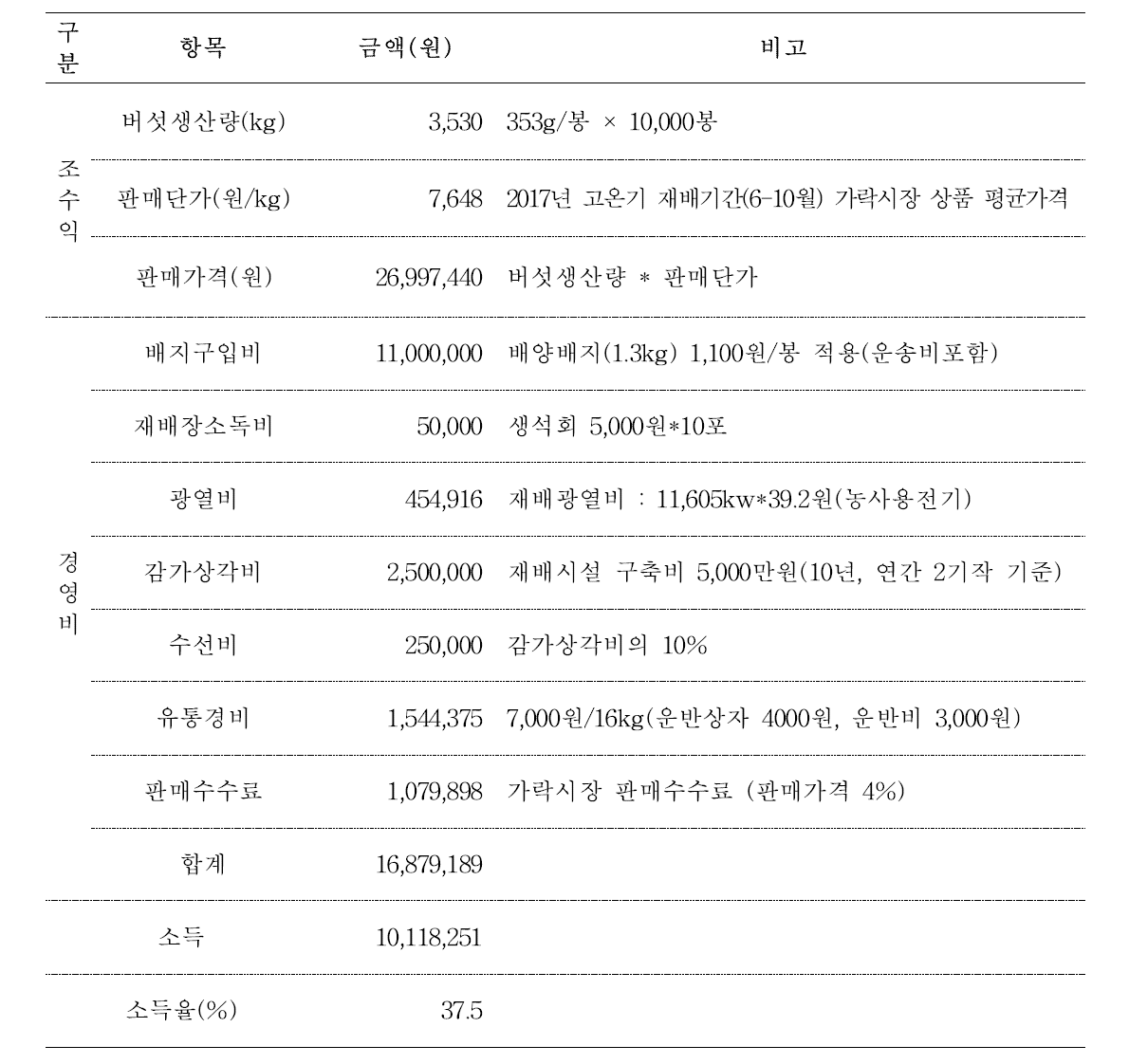 산조701호 품종을 이용한 고온기 재배 수익성 분석