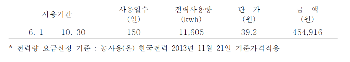 고온기 재배기간 소요에너지 비용조사