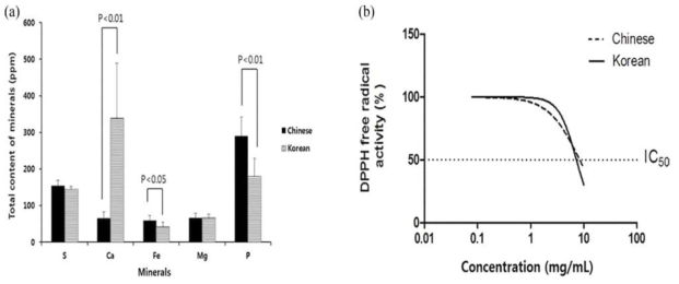 (a). Comparison of minerals by inductively coupled plasma mass spectrometry between domestic and Chinese Wolfiporia extensa, (b) DPPH radical scavenging activities(%) between the extracts of domestic and Chinese Wolfiporia extensa