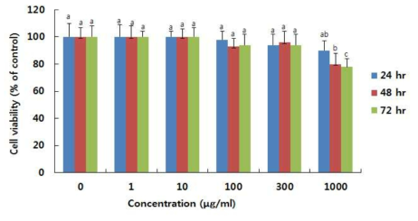 Cell viability of 3T3-L1 cells 0.5 mM isobutylmethylxanthine (IBMX), 1 μM dexamethasone, 1 μg/mL insulin treated by Korean ethanolic Poria poris extract (KPE) at the indicated concentration (0, 1, 10, 100, 300 and 1000 μg/mL) for 24, 48 and 72 hr. Growth rate was assessed by MTT assay. Data are expressed as percent growth rate of cells cultured in the presence of P. poris extract, compared with untreated control cells, taken 100%. All values are mean±SD. Letters with different superscripts are significantly different by ANOVA with Duncan’s multiple range test at P<0.05 at each time point