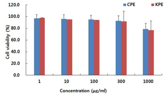Cell viability of Sarcoma 180 cells by Chinese and Korean 50% ethanolic Poria poris extract (CPE and KPE) at the indicated concentration (0, 1, 10, 100, 300 and 1000 μg/mL). Growth rate was assessed by MTT assay. Data are expressed as percent growth rate of cells cultured in the presence of P. poris extract, compared with untreated control cells, taken 100%. All values are mean±SD. Letters with different superscripts are significantly different by ANOVA with Duncan’s multiple range test at P<0.05