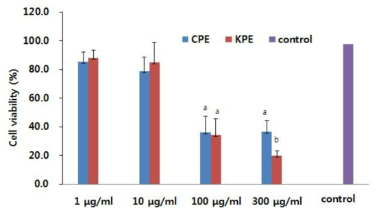 Comparative anticancer activity of Chinese and Korean ethanolic Poria cocos extract (CPE & KPE) in Sarcoma cell. The anticancer activity was compared at 1, 10, 100 and 300 μg/mL. All values are mean±SD. Letters with different superscripts are significantly different between Chinese and Korean extract with Student t-test at P<0.05 at each concentration