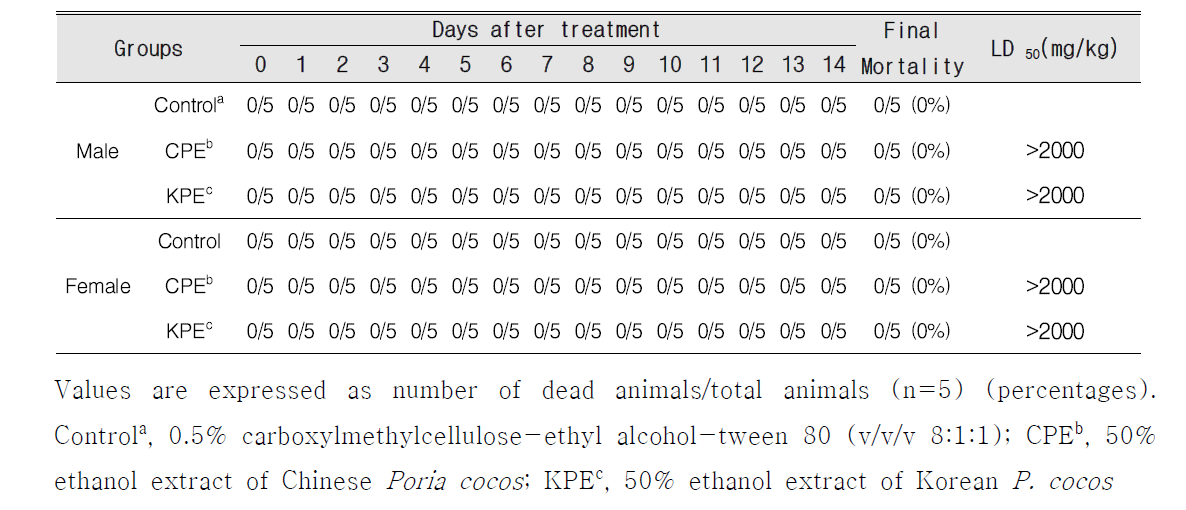 Mortality and LD50 values in male and female mice treated orally with KPE and CPE