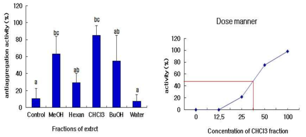 The inhibitory effect of 50% ethanolic Poria cocus extract (PET) fraction on platelet aggregation induced by collagen. Platelets (3× 10^8/mL) were pre-incubated with or without PEP (50–200 μg/mL) in the presence of 1 mM CaCl2 fraction 2 min at 37oC. The platelet aggregation was then induced by 2.5 μg/mL of collagen, and the extent of aggregation was measured with a chronology aggregometer. The aggregation reaction was terminated after 5 min, and the percent aggregation rate was calculated. Each graph shows the mean ± SE of at least four independent experiments
