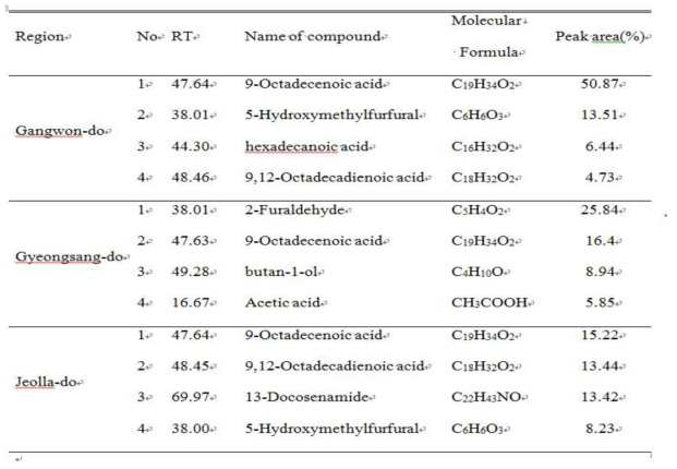 Phyto-components identified in the extract of Wofiporia extensa