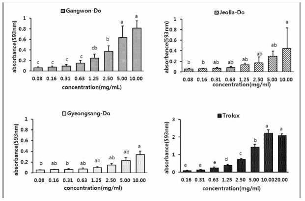 FRAP assay of dependent on various cultured regions and concentration from extracts of Wofiporia extensa. Data were expressed as the means ± SD from three independent experiments. Different superscripts indicate significant different among group at p<0.05