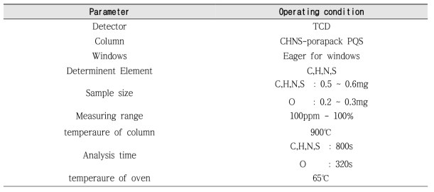 Operating condition and data acquisition parameters for elemental analyzer