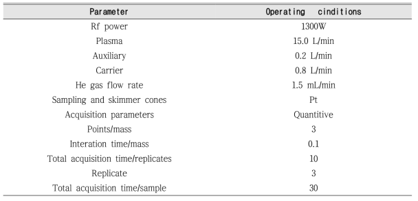 Operating conditions and data acquisition parameters for ICP-MS