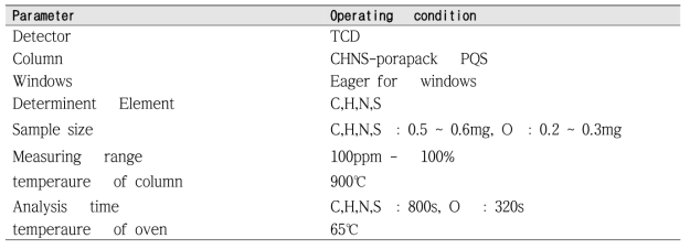 Operating conditions and data acquisition parameters for elemental analyzer