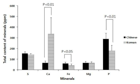 Comparison of minerals between domestic and Chinese Wolfiporia extensa
