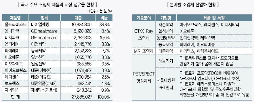 국내 주요 조영제 제품의 시장 점유율 및 분야별 조영제 산업화 현황.