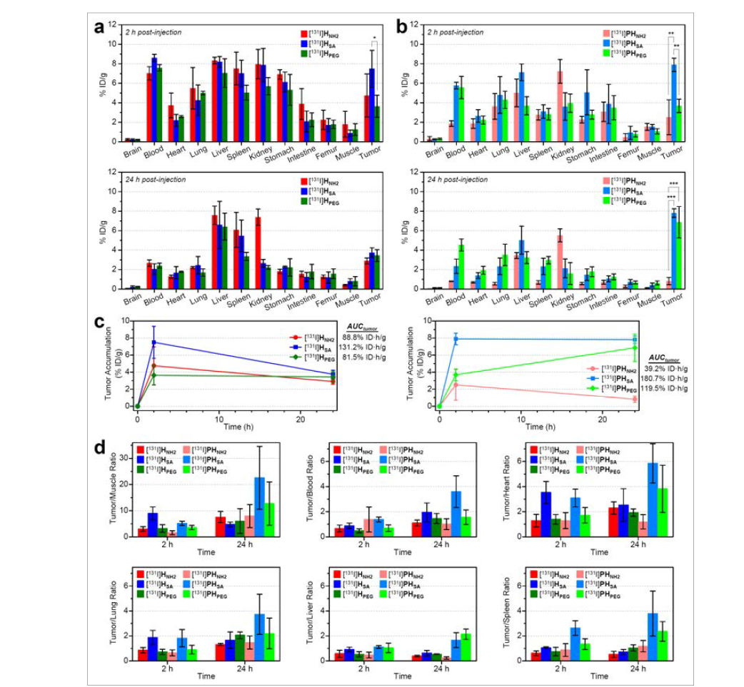 방사성 동위원소로 표지된 20종의 (a) 표적형 및 (b) 비표적형 nanoprobe를 U87MG tumor model mouse에 투여한 뒤 (a,b) 특정 시점(주입 후 2시간 및 24시간 경과)에 mouse의 장 기를 적출하여 얻은 biodistribution study 결과와 tumor-targeting efficiency를 정량적으로 평가하 기 위해 plot하여 얻은 (c) 24시간 경과시점까지의 area-under-the-curve 수치 (AUCtumor) 및 (d) tumor-to-organ ratio.