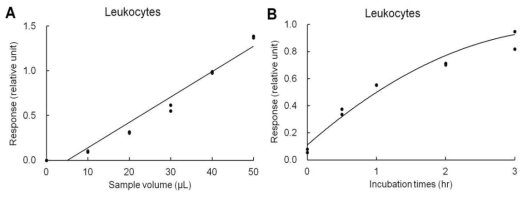 Effect of sample amount (A) and incubation time (B) in leukocytes