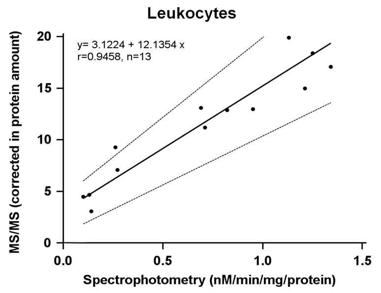 Passing and Bablok regression analysis for the UPLC-MS/MS method and the spectrophotometric assay in leukocytes