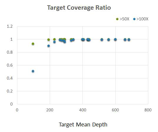 Mean Target Depth가 200 이상이면, 전체 Target 영역 중 50x 이상 영역은 >99%, 100x 이상 영역은 >90%의 우수한 Uniformity를 갖는 것으로 평가함
