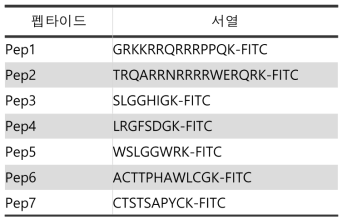 FITC 형광이 접합된 peptide 후보군 서열