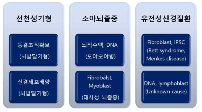 질환군별 질병기전연구를 위한 조직, 유전자원, 세포주 확보 전략