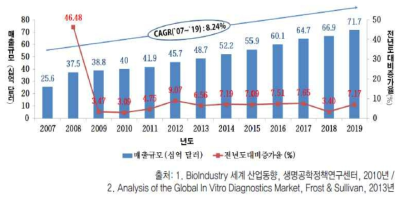 세계 체외 진단기기 시장 규모