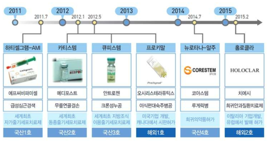 줄기세포치료제 품목허가 현황 (출처:2017 첨단바이오의약품 산업 백서)