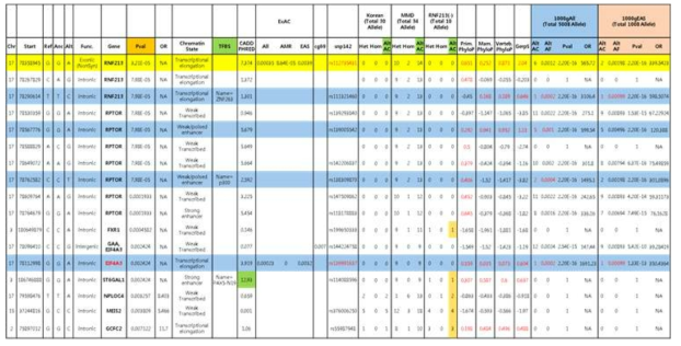 DNA sequencing 결과