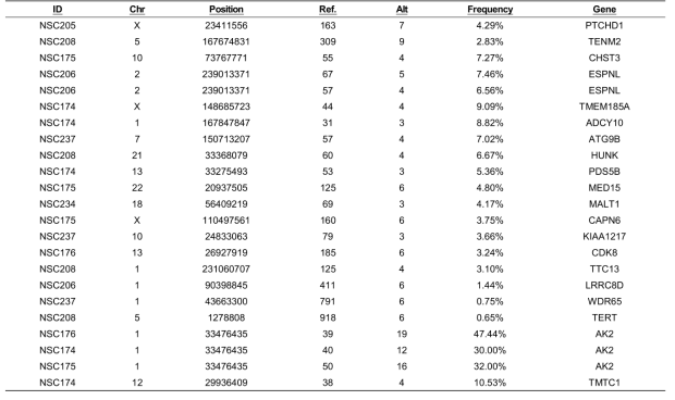 Candidate variants list