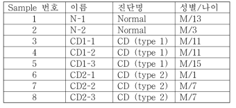 분석에 사용한 조직의 환자 정보