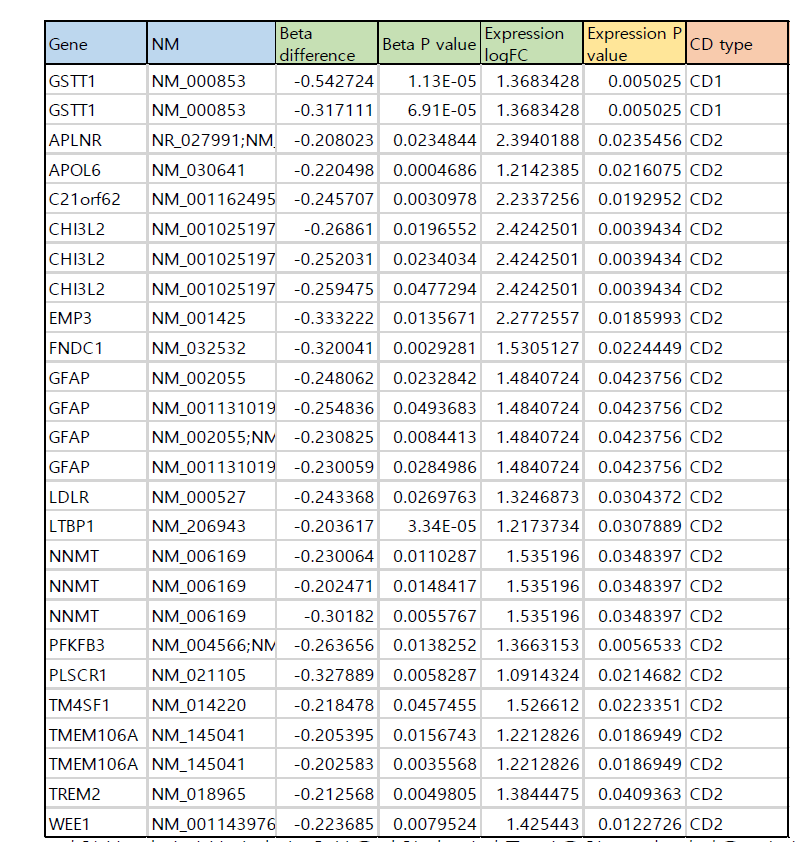 promoter CpG methylation에 의해서 유전자 발현이 변화된 유전자 목록