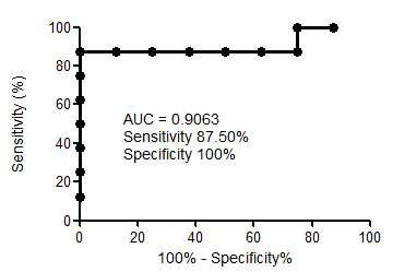 ROC 분석결과, AUC는 0.9063, sensitivity 87.5%, specificity 100%로 정상인과 모야모야병 환자를 구분하는 것으로 나타남