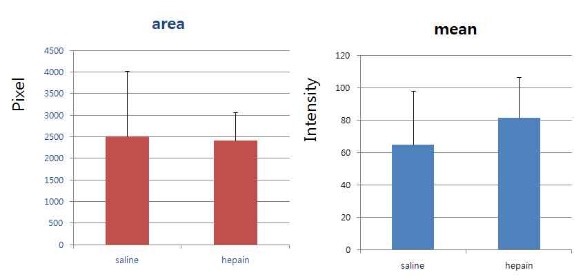 heparin pretreatment + photo laser 후 48 시간대의 대조군 ( saline ) 과 heparin 처리군의 EB leakage를 Cy5.5에서 측정한 면적( 좌 ) 과 intensity (우)